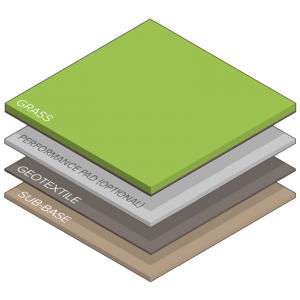 The different layers involved with laying artificial grass - the grass itself, performance pad, geotextile and sub-base.